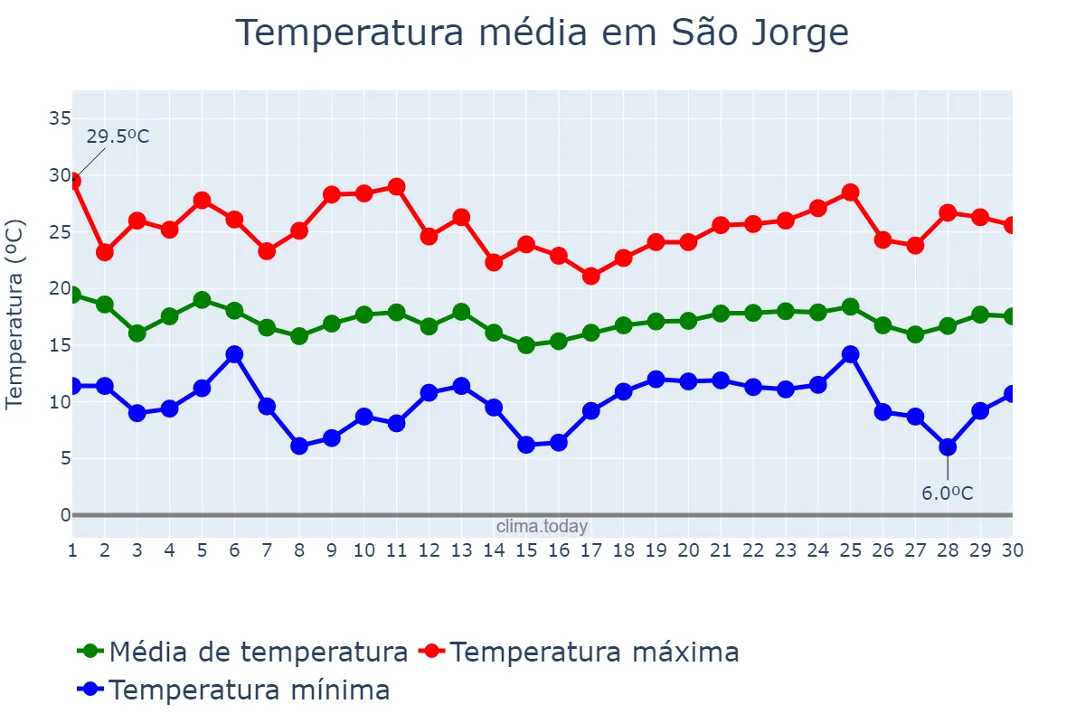Temperatura em abril em São Jorge, RS, BR