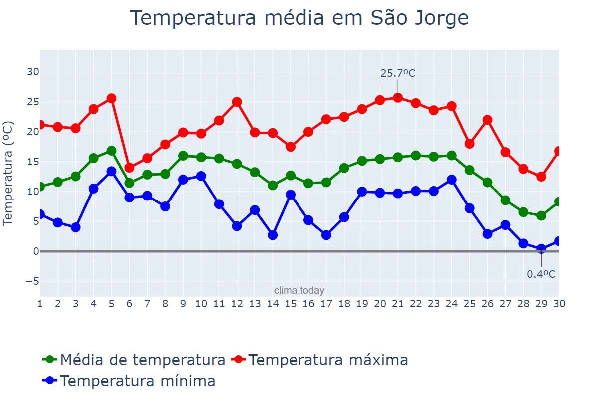 Temperatura em junho em São Jorge, RS, BR