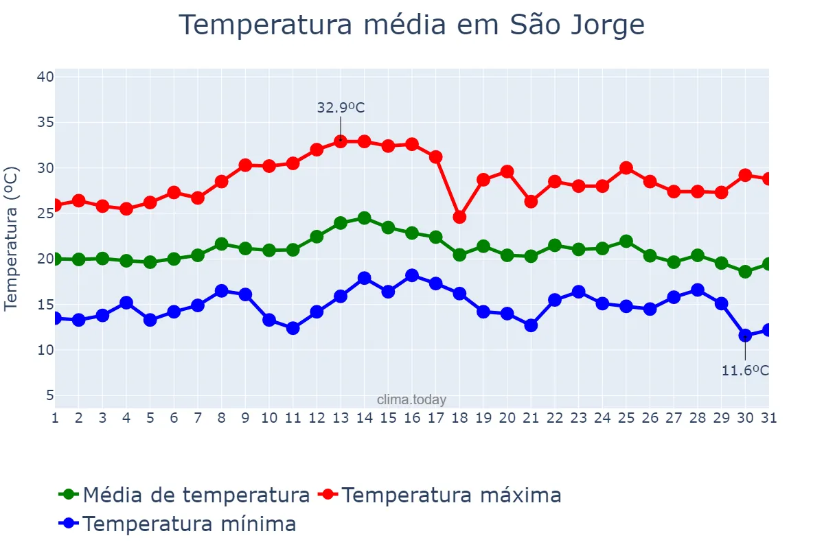 Temperatura em marco em São Jorge, RS, BR