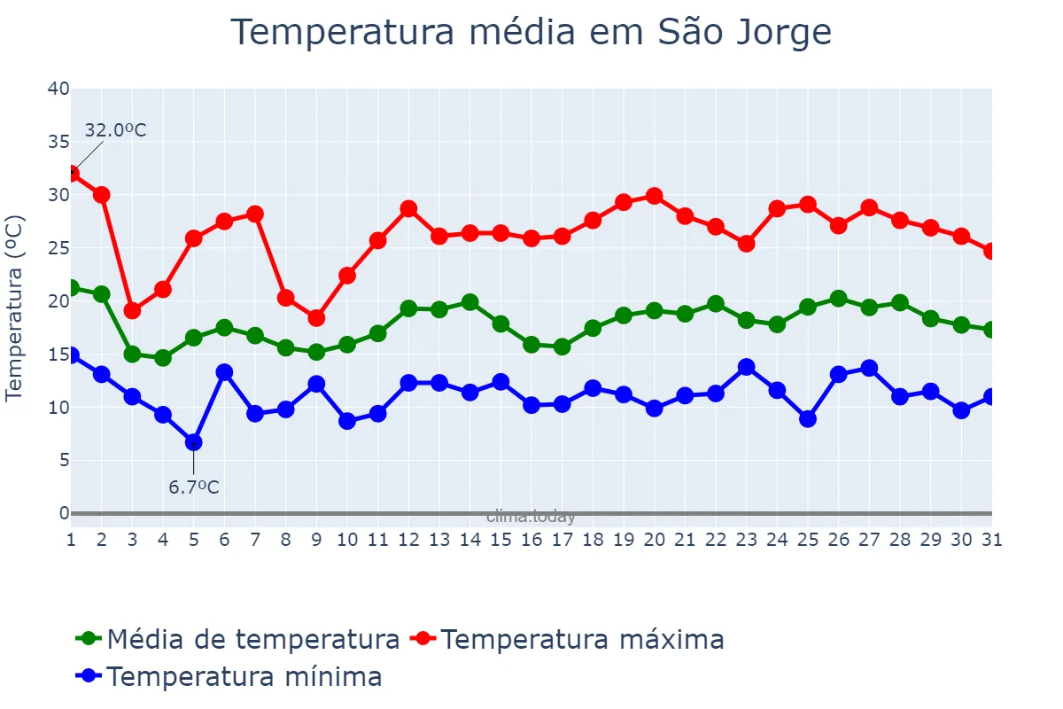 Temperatura em outubro em São Jorge, RS, BR