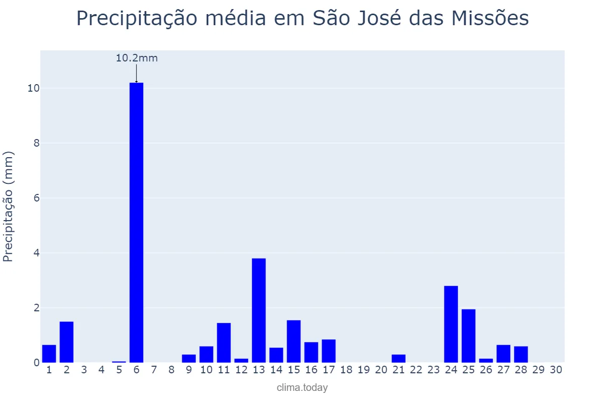 Precipitação em abril em São José das Missões, RS, BR