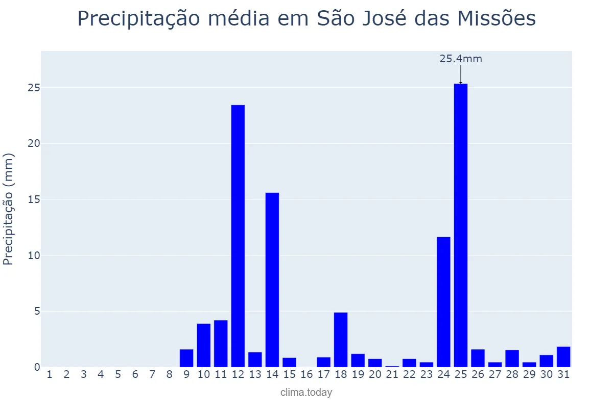 Precipitação em agosto em São José das Missões, RS, BR