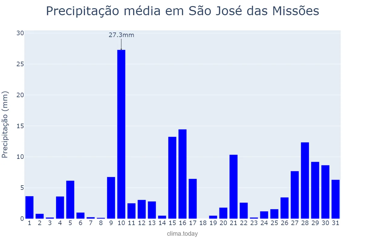 Precipitação em janeiro em São José das Missões, RS, BR