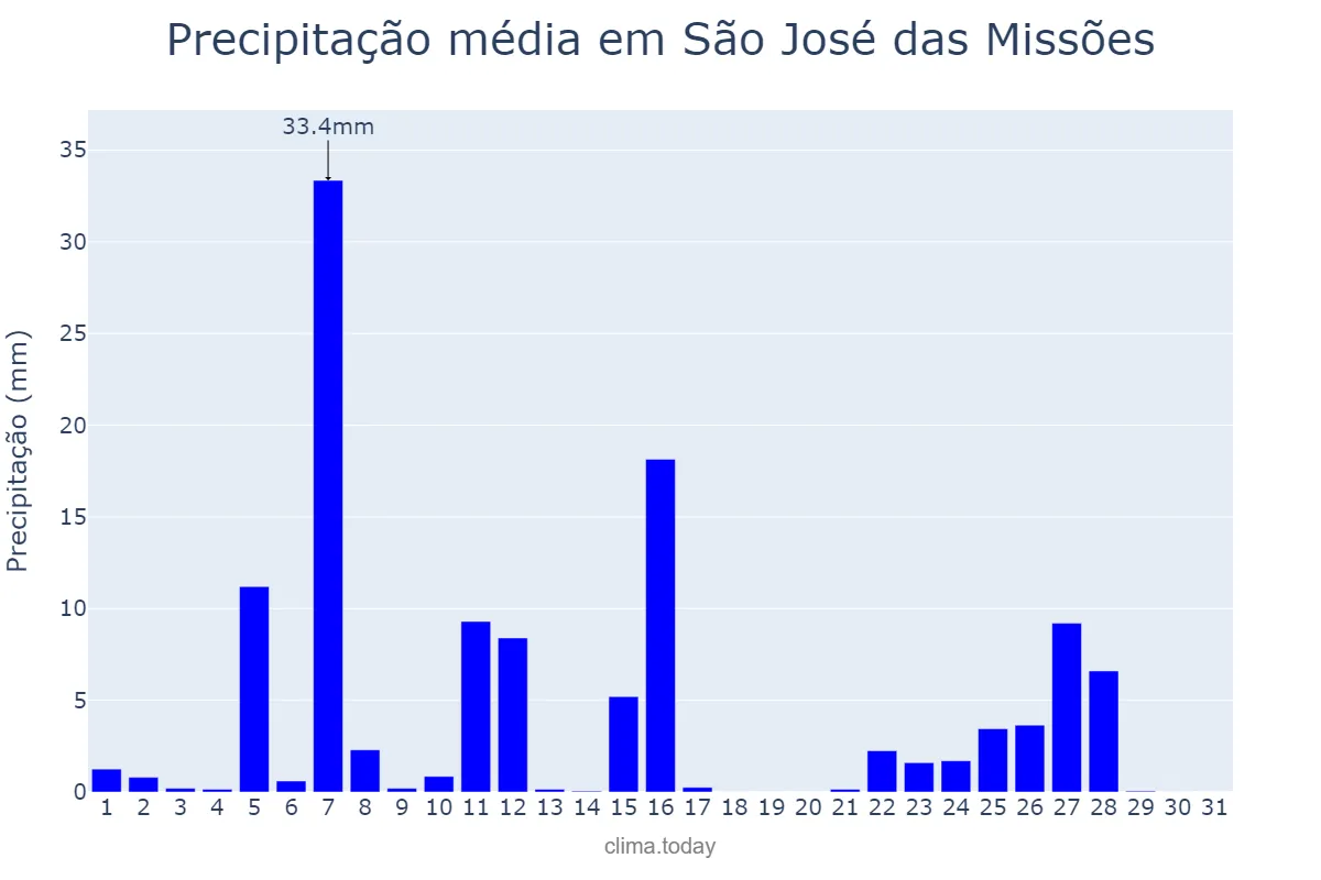 Precipitação em julho em São José das Missões, RS, BR