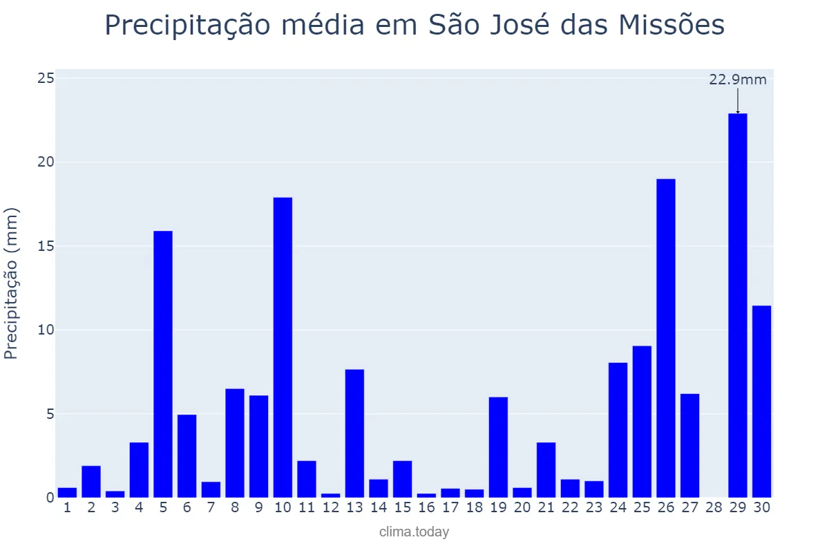 Precipitação em junho em São José das Missões, RS, BR