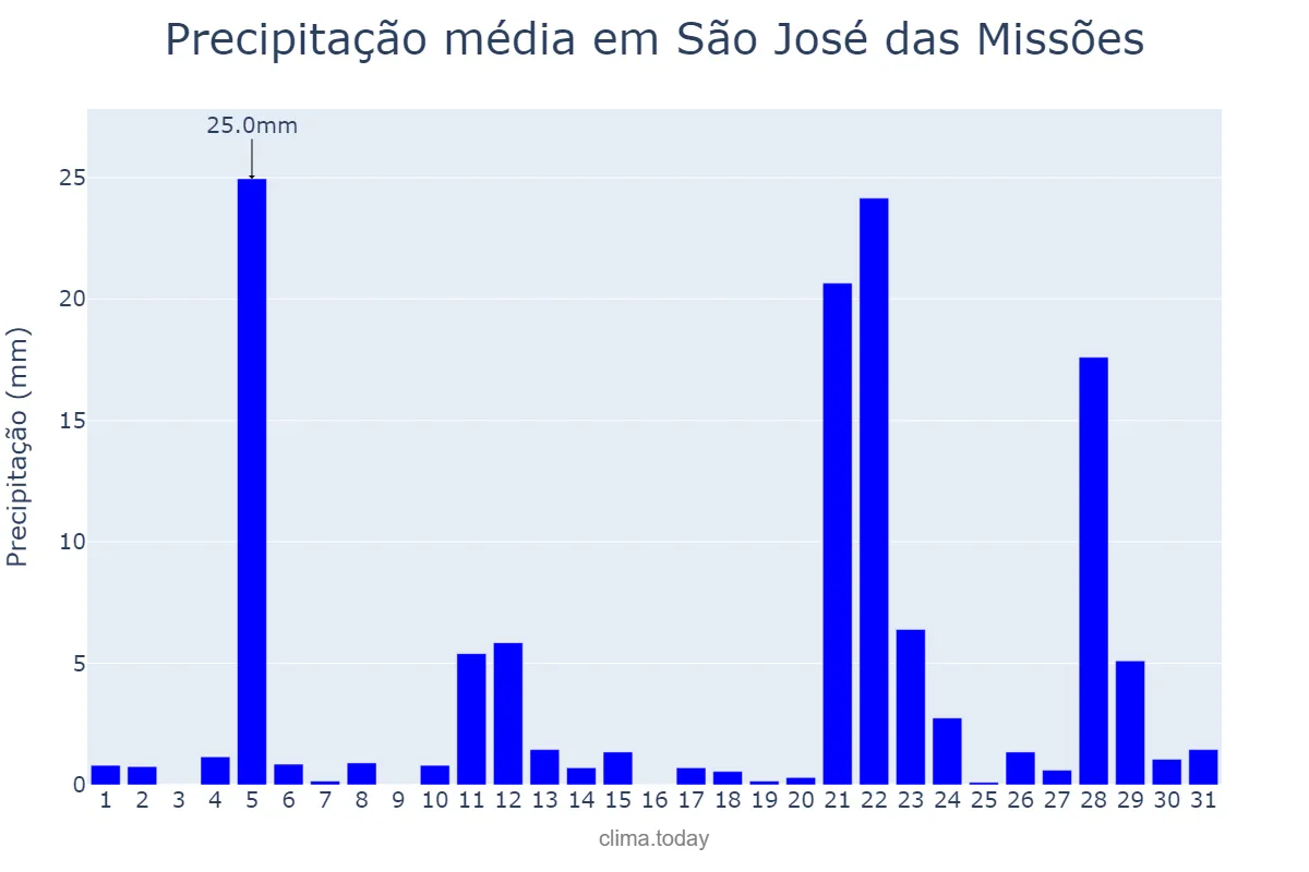 Precipitação em maio em São José das Missões, RS, BR