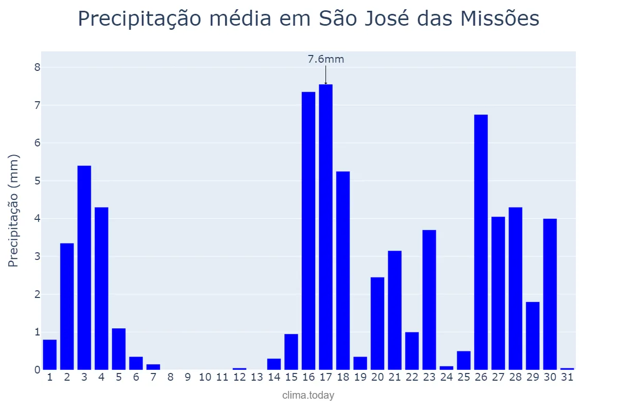 Precipitação em marco em São José das Missões, RS, BR