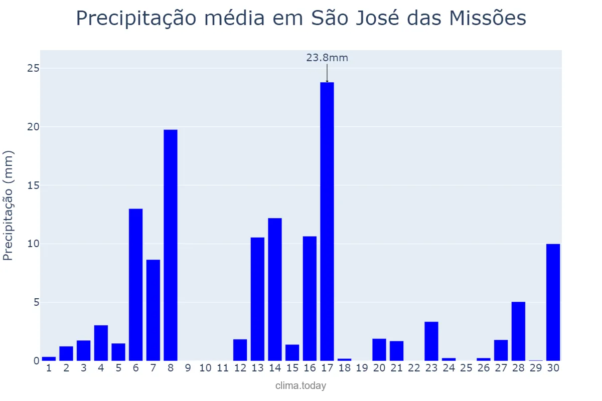 Precipitação em setembro em São José das Missões, RS, BR