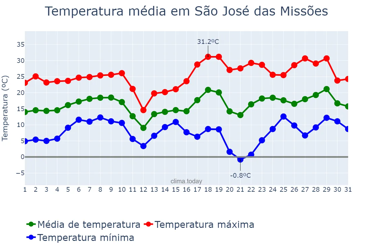 Temperatura em agosto em São José das Missões, RS, BR