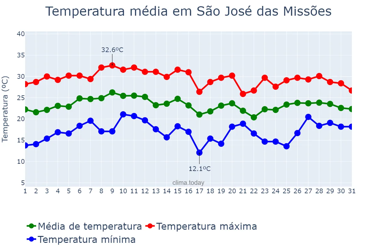 Temperatura em janeiro em São José das Missões, RS, BR