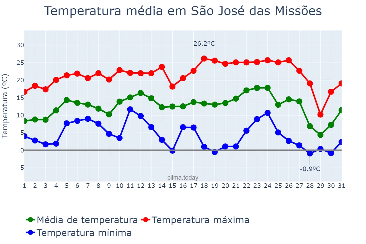 Temperatura em julho em São José das Missões, RS, BR