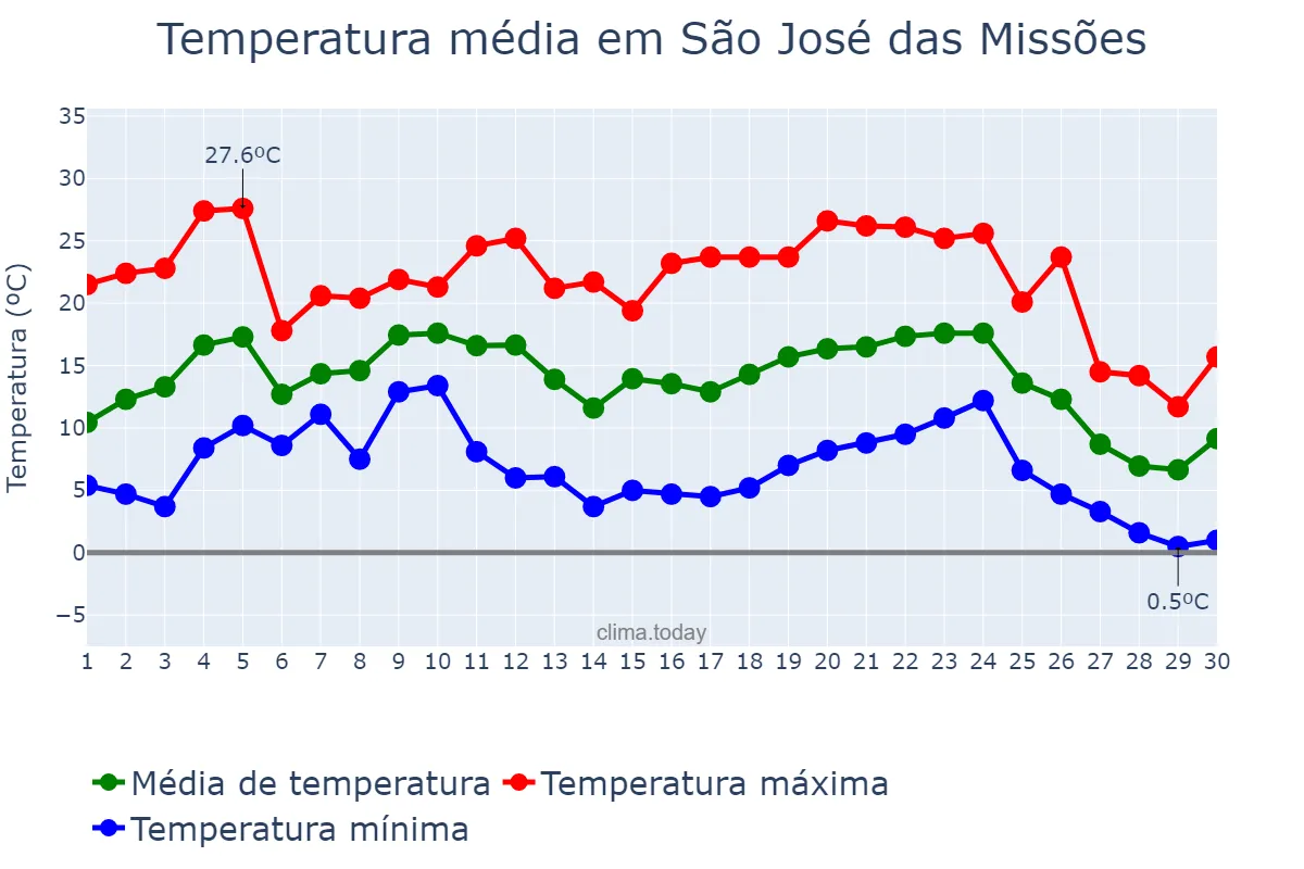 Temperatura em junho em São José das Missões, RS, BR