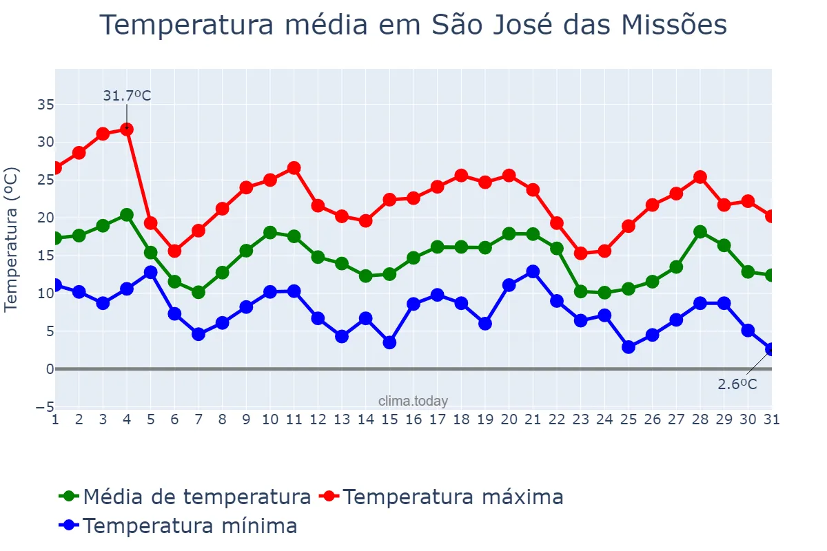 Temperatura em maio em São José das Missões, RS, BR