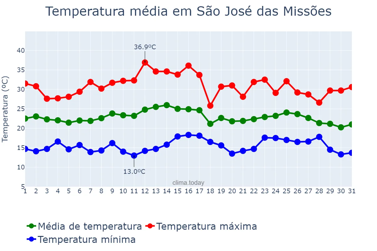Temperatura em marco em São José das Missões, RS, BR