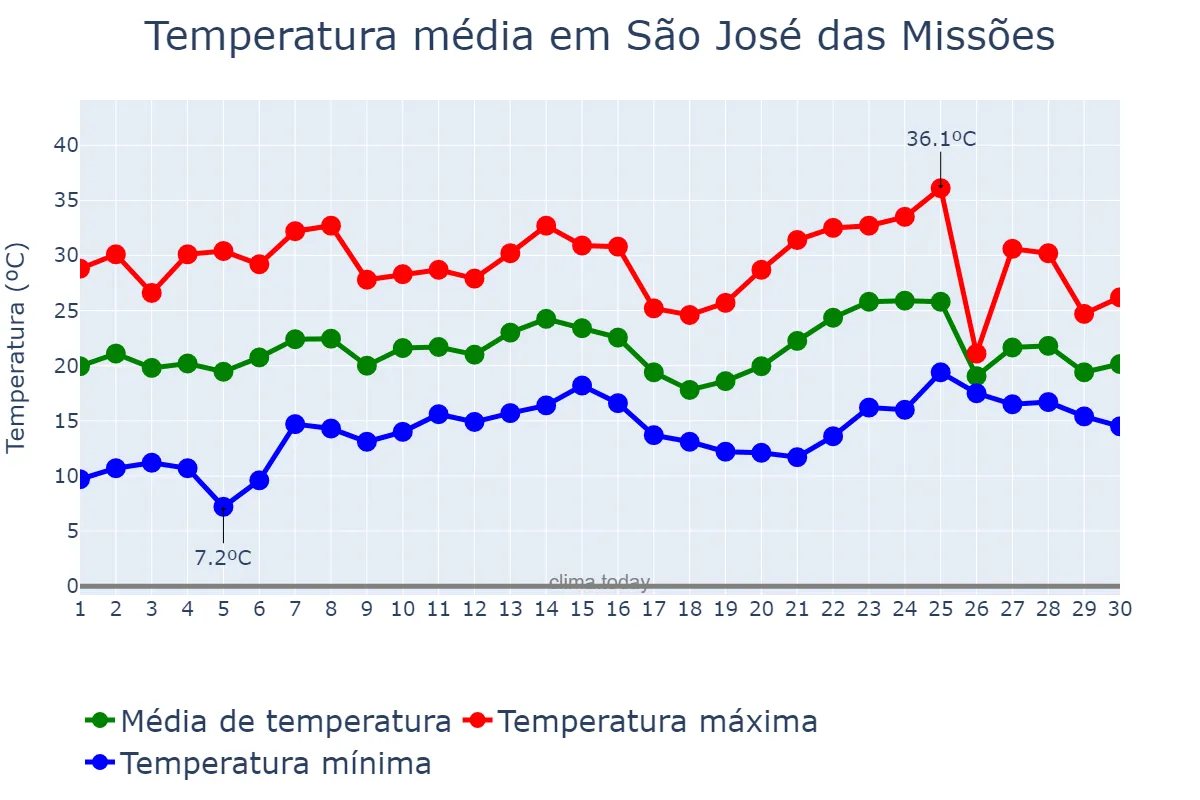 Temperatura em novembro em São José das Missões, RS, BR