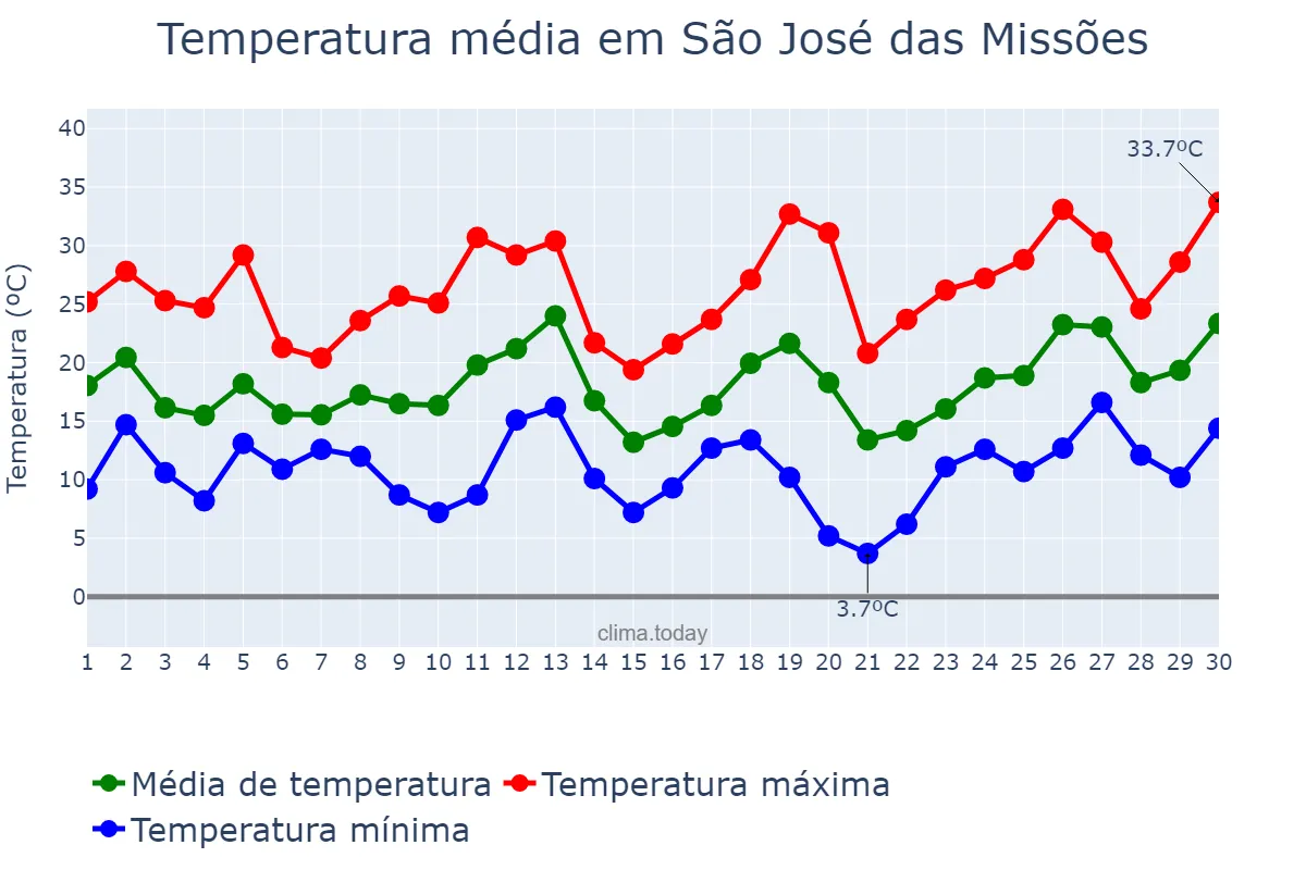 Temperatura em setembro em São José das Missões, RS, BR