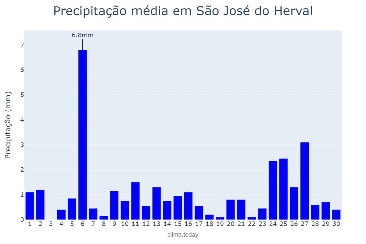 Precipitação em abril em São José do Herval, RS, BR