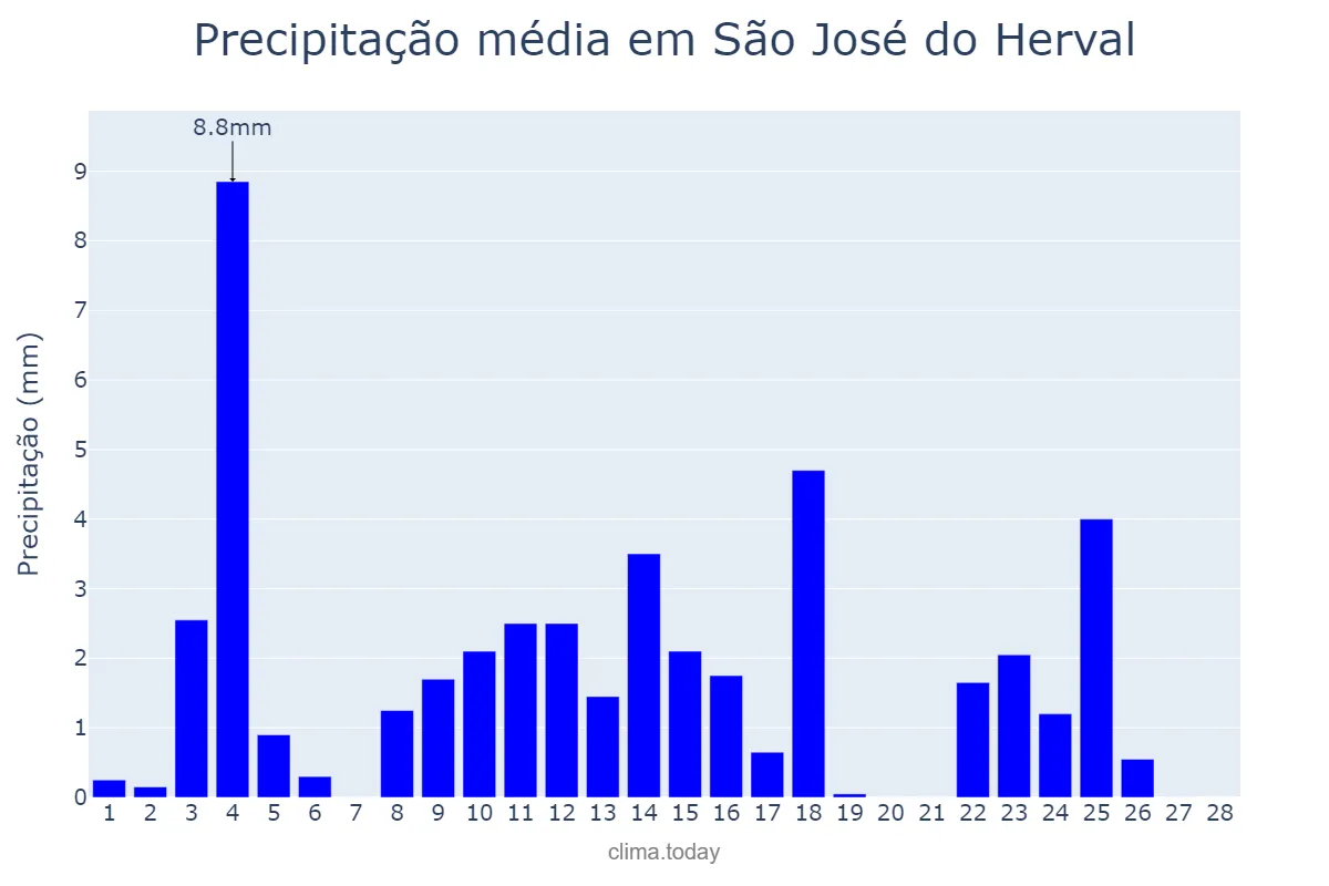 Precipitação em fevereiro em São José do Herval, RS, BR