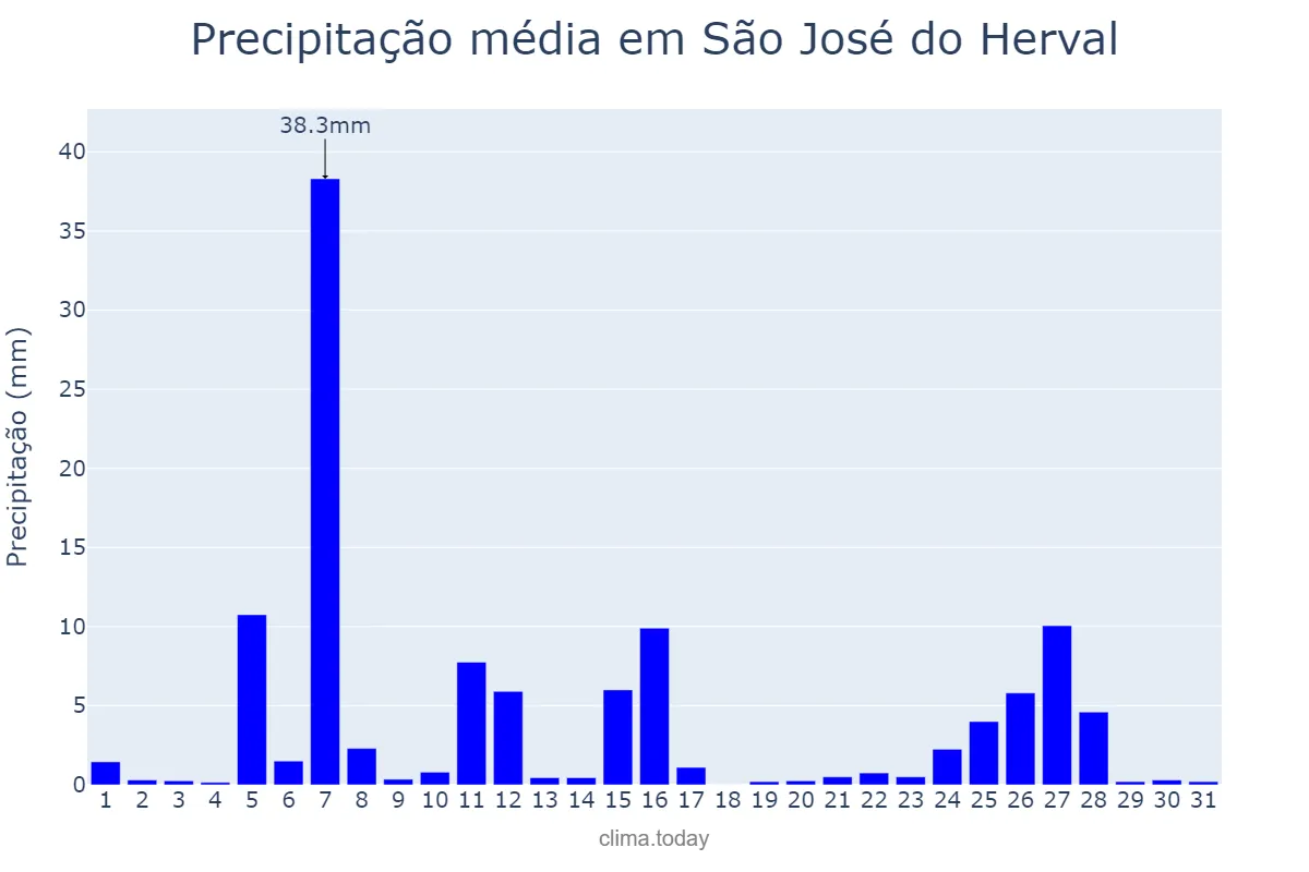 Precipitação em julho em São José do Herval, RS, BR