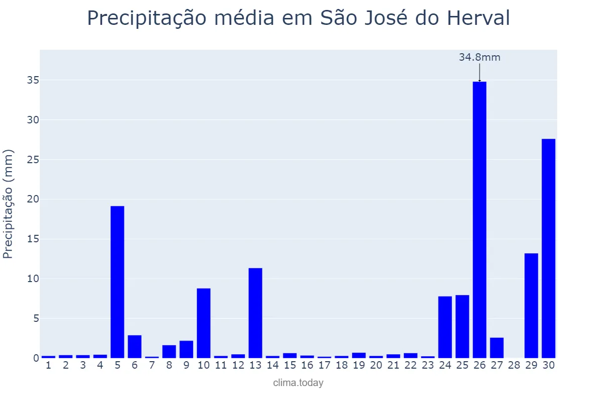 Precipitação em junho em São José do Herval, RS, BR