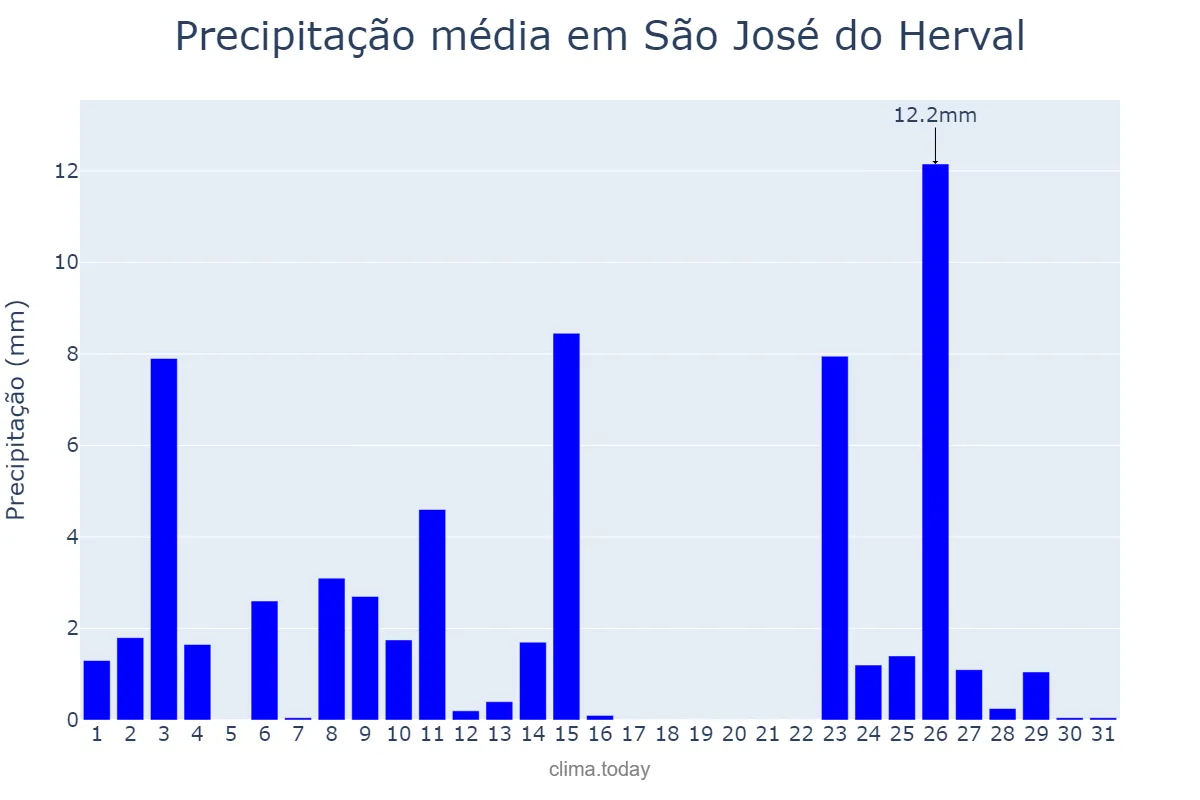 Precipitação em outubro em São José do Herval, RS, BR
