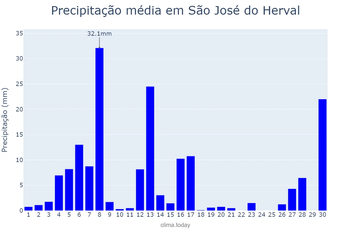 Precipitação em setembro em São José do Herval, RS, BR