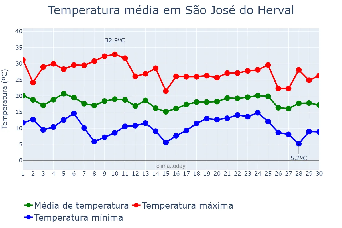 Temperatura em abril em São José do Herval, RS, BR