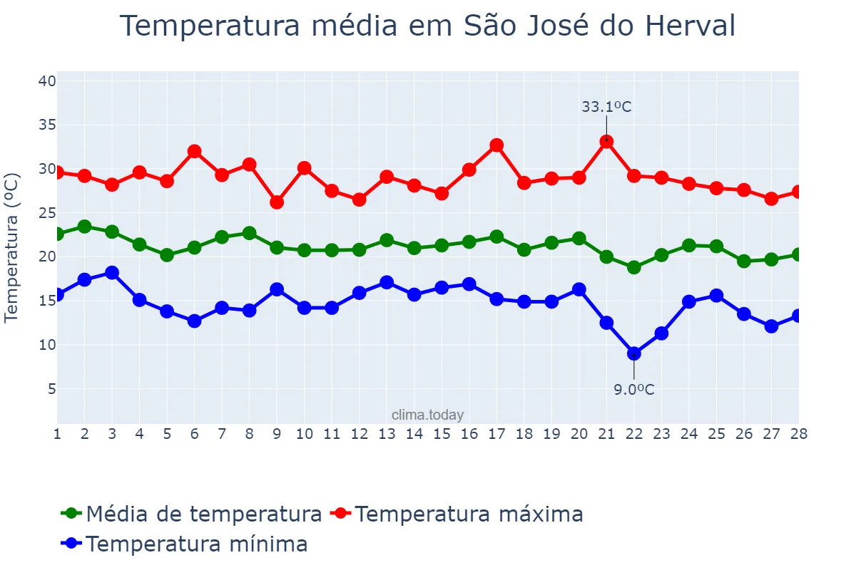 Temperatura em fevereiro em São José do Herval, RS, BR