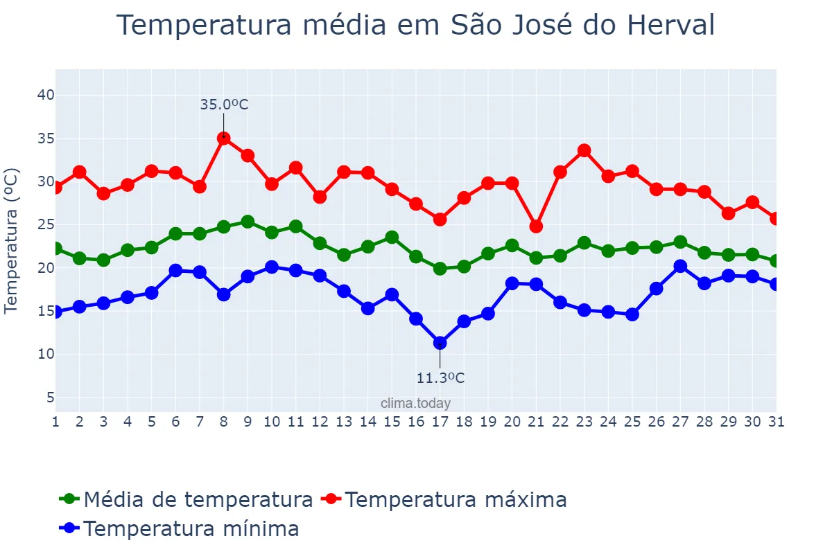 Temperatura em janeiro em São José do Herval, RS, BR