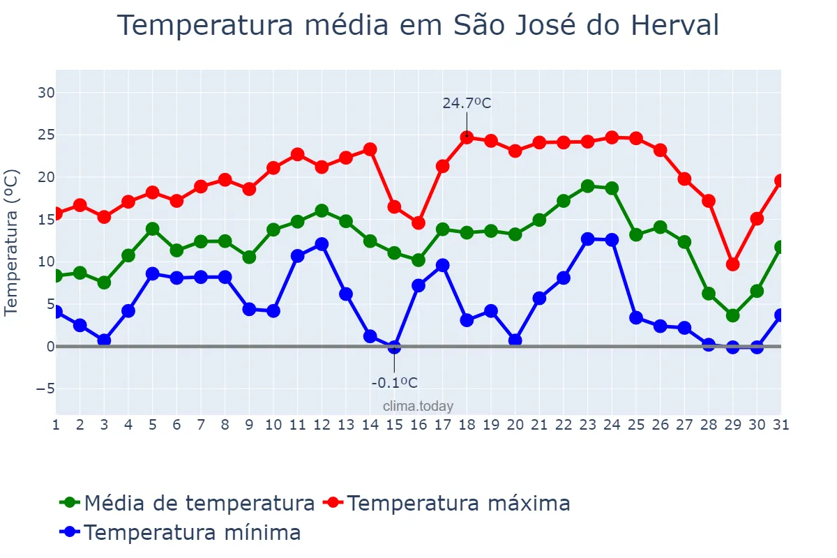 Temperatura em julho em São José do Herval, RS, BR