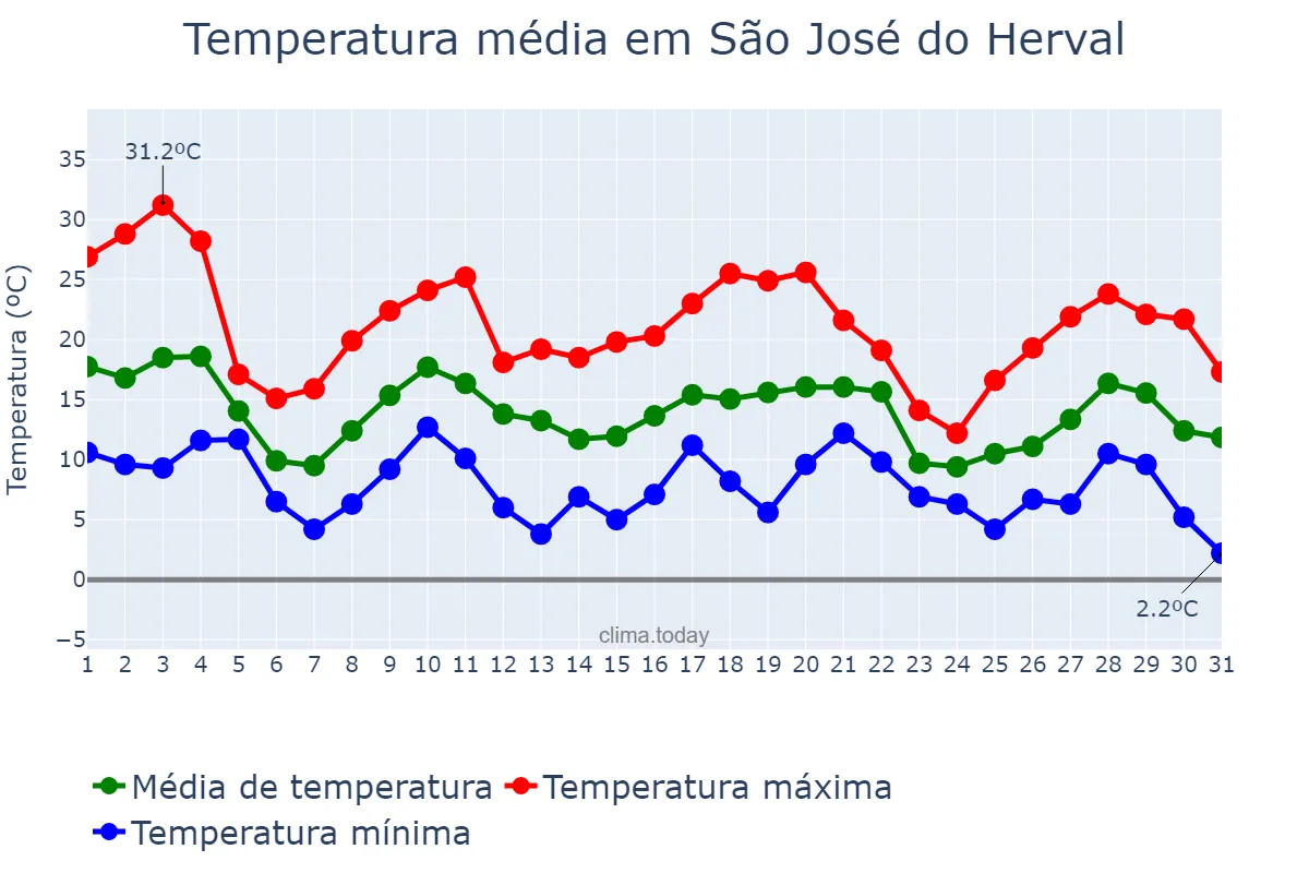 Temperatura em maio em São José do Herval, RS, BR