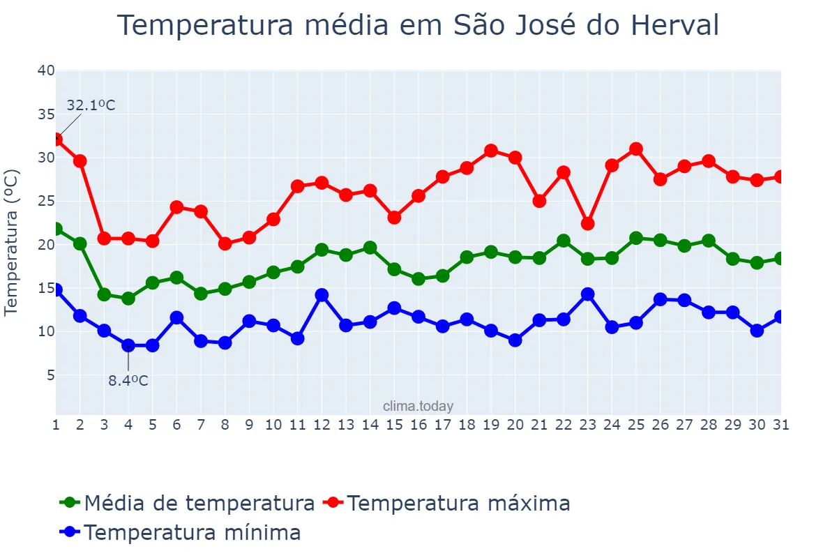 Temperatura em outubro em São José do Herval, RS, BR