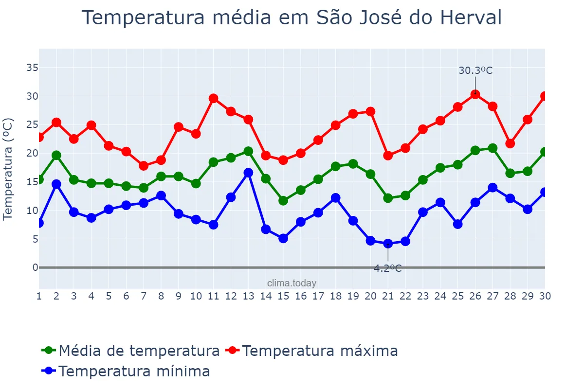 Temperatura em setembro em São José do Herval, RS, BR