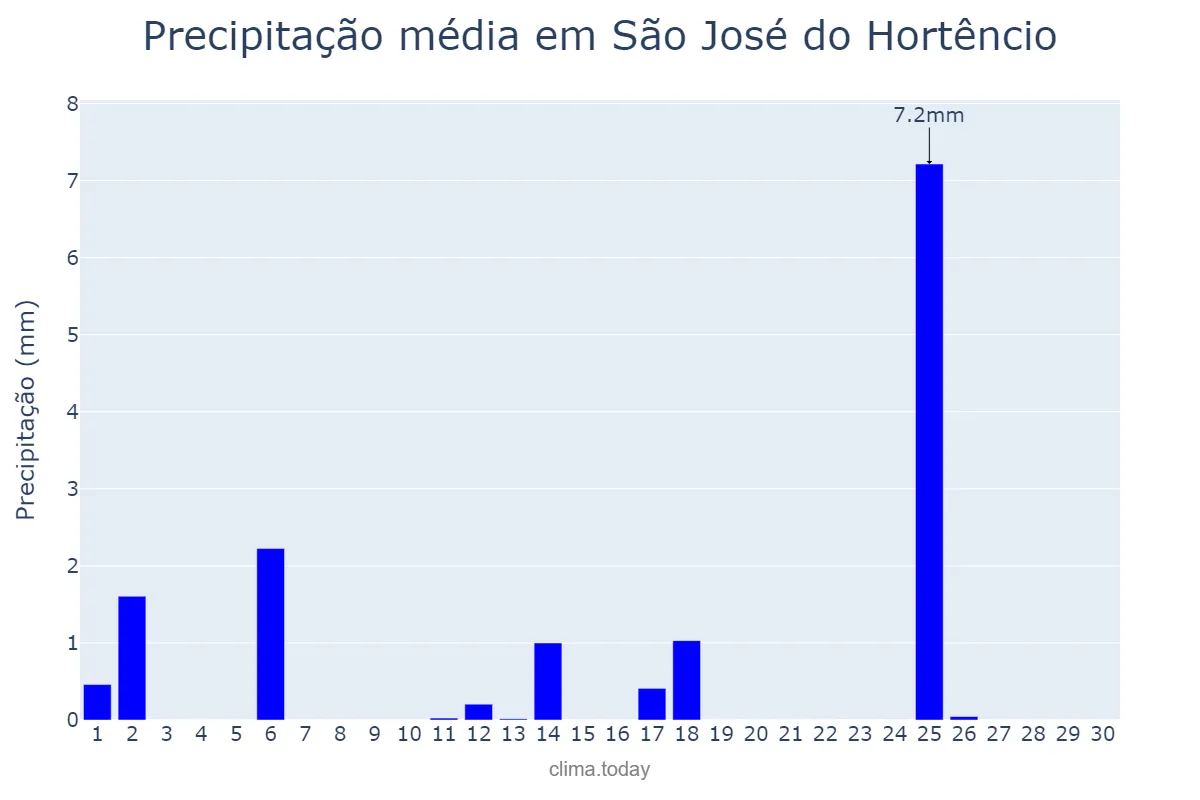 Precipitação em abril em São José do Hortêncio, RS, BR