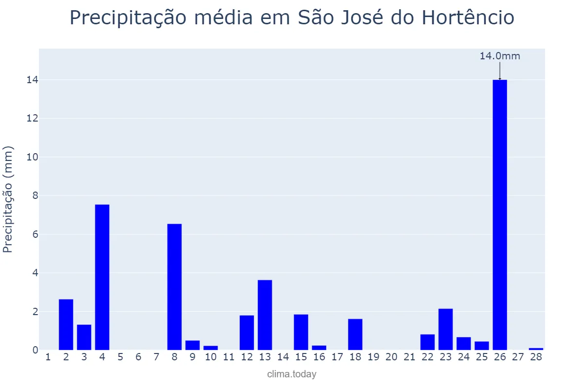 Precipitação em fevereiro em São José do Hortêncio, RS, BR