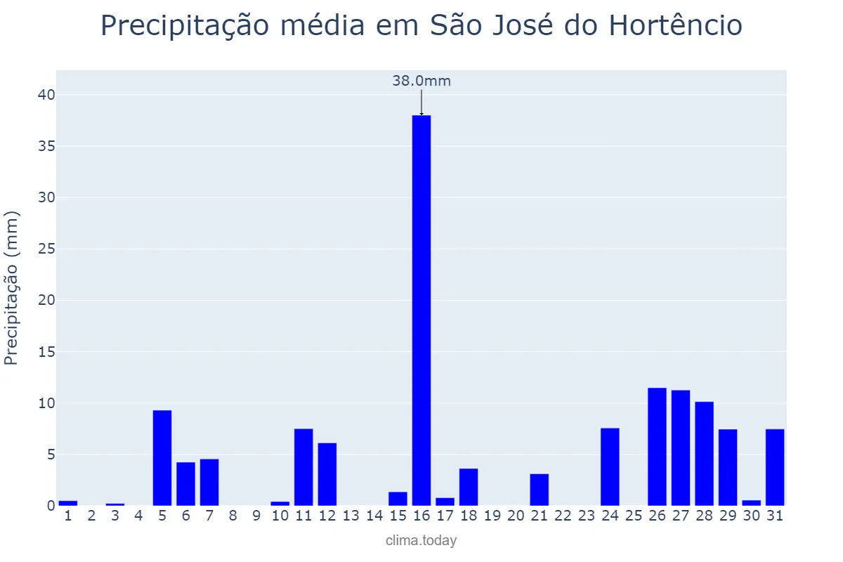 Precipitação em janeiro em São José do Hortêncio, RS, BR