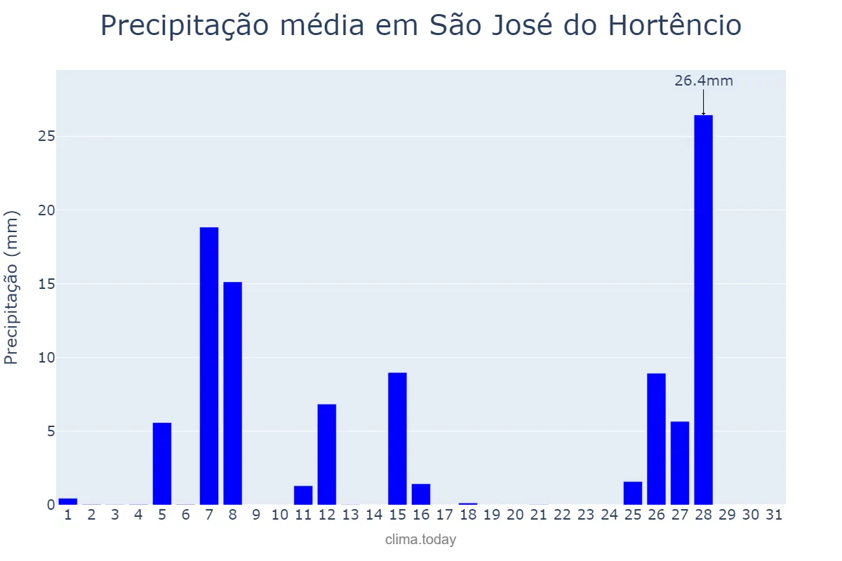Precipitação em julho em São José do Hortêncio, RS, BR