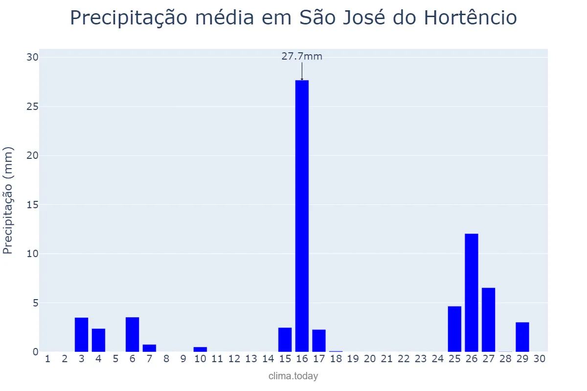 Precipitação em novembro em São José do Hortêncio, RS, BR
