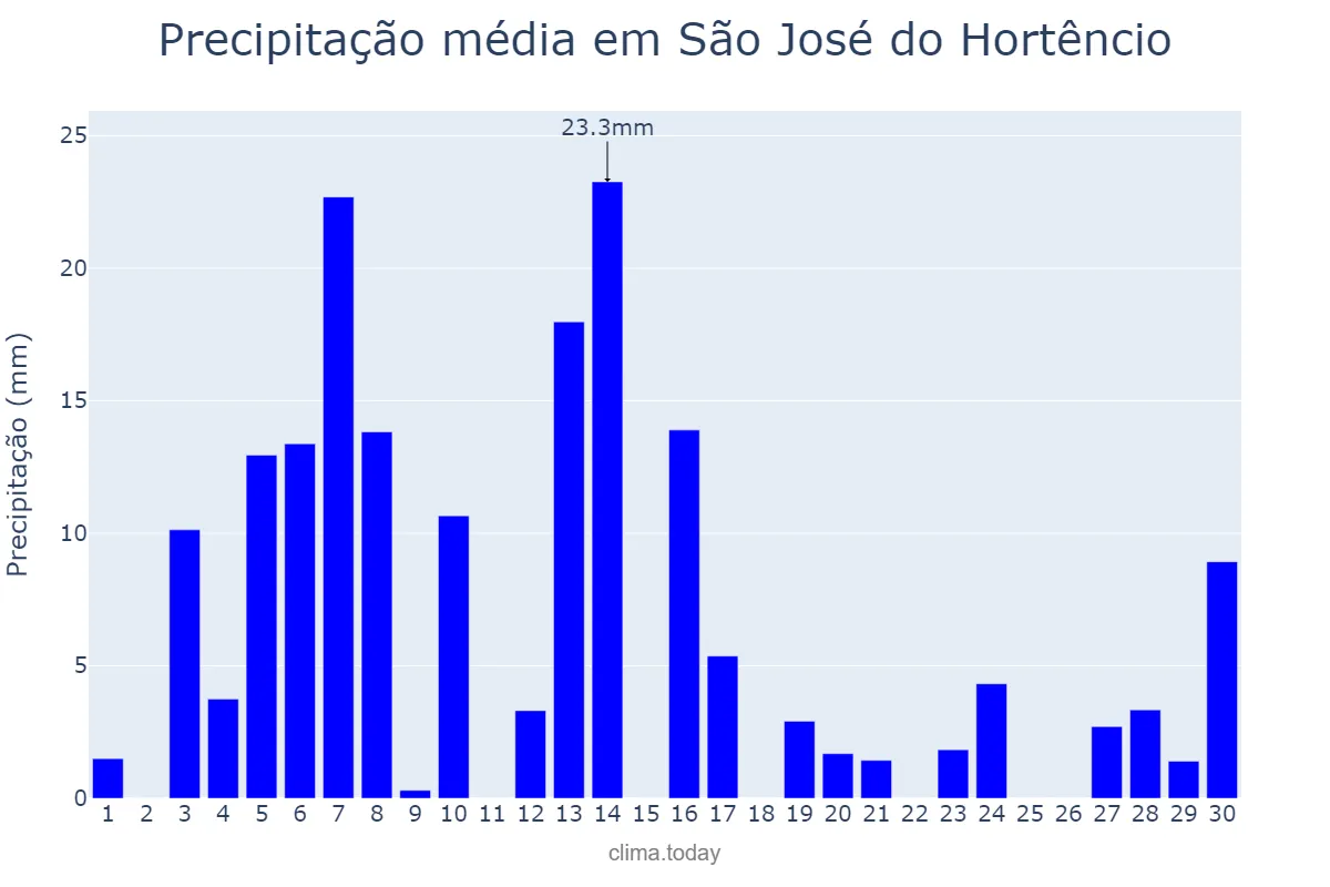 Precipitação em setembro em São José do Hortêncio, RS, BR