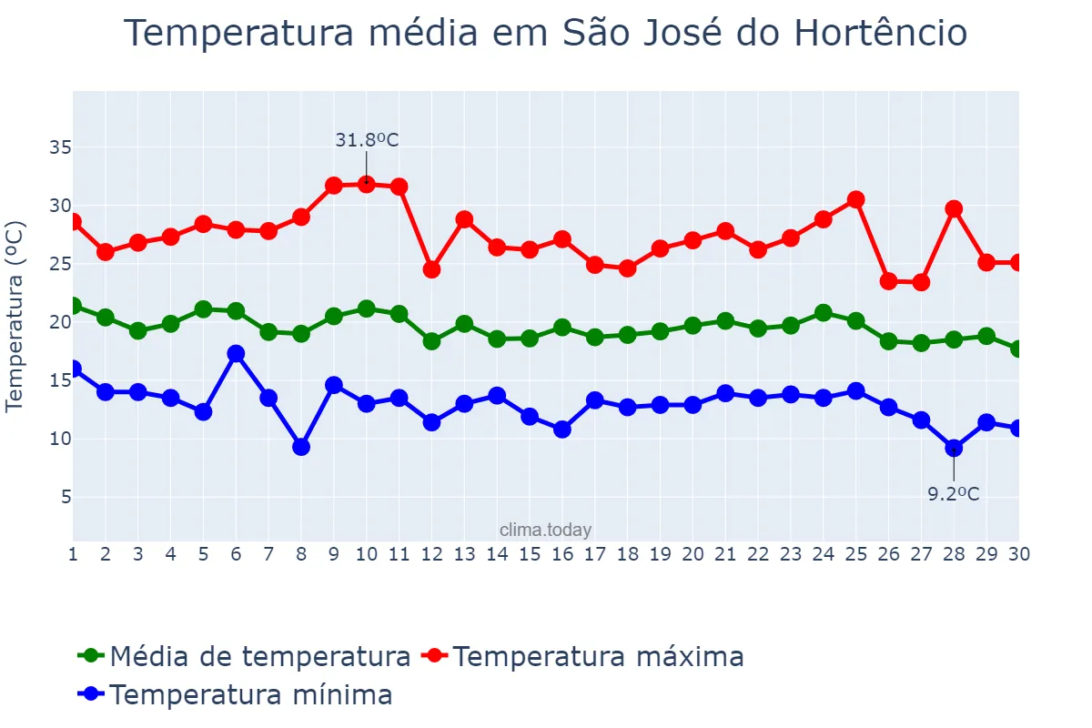 Temperatura em abril em São José do Hortêncio, RS, BR