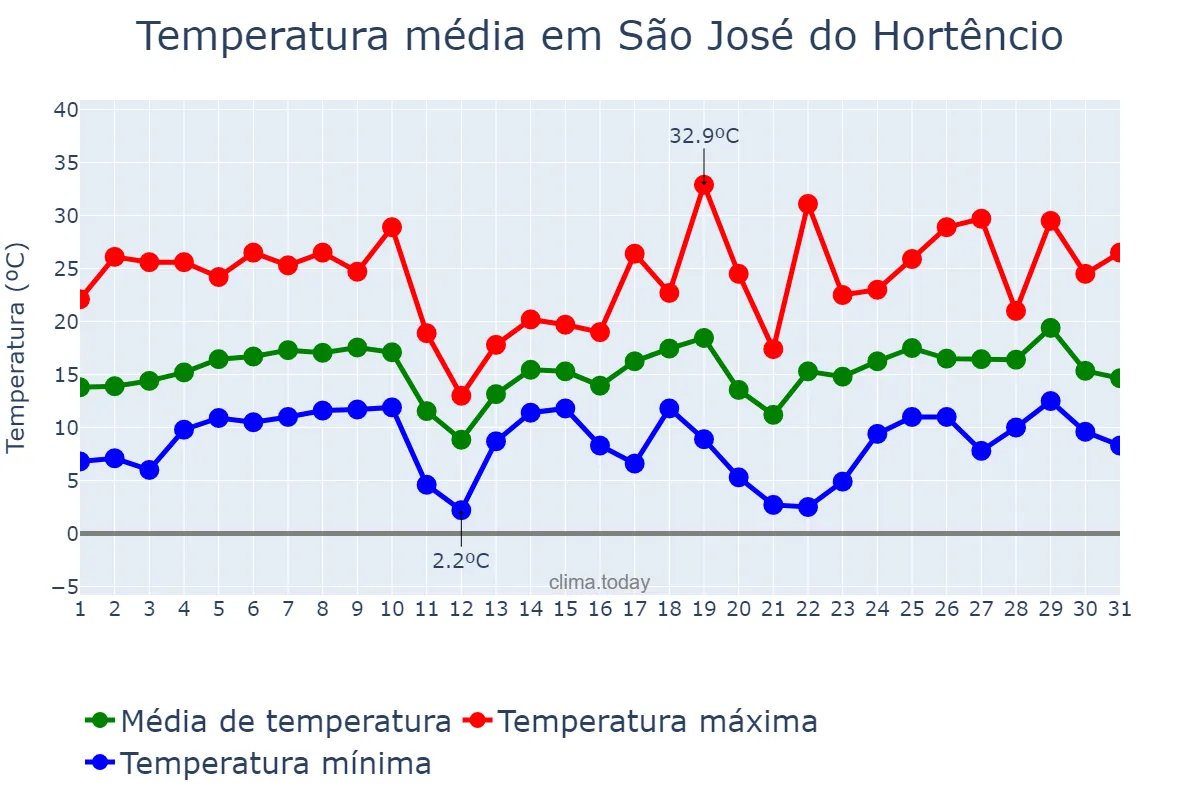 Temperatura em agosto em São José do Hortêncio, RS, BR