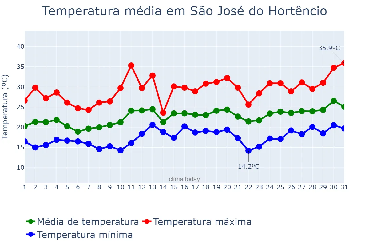 Temperatura em dezembro em São José do Hortêncio, RS, BR