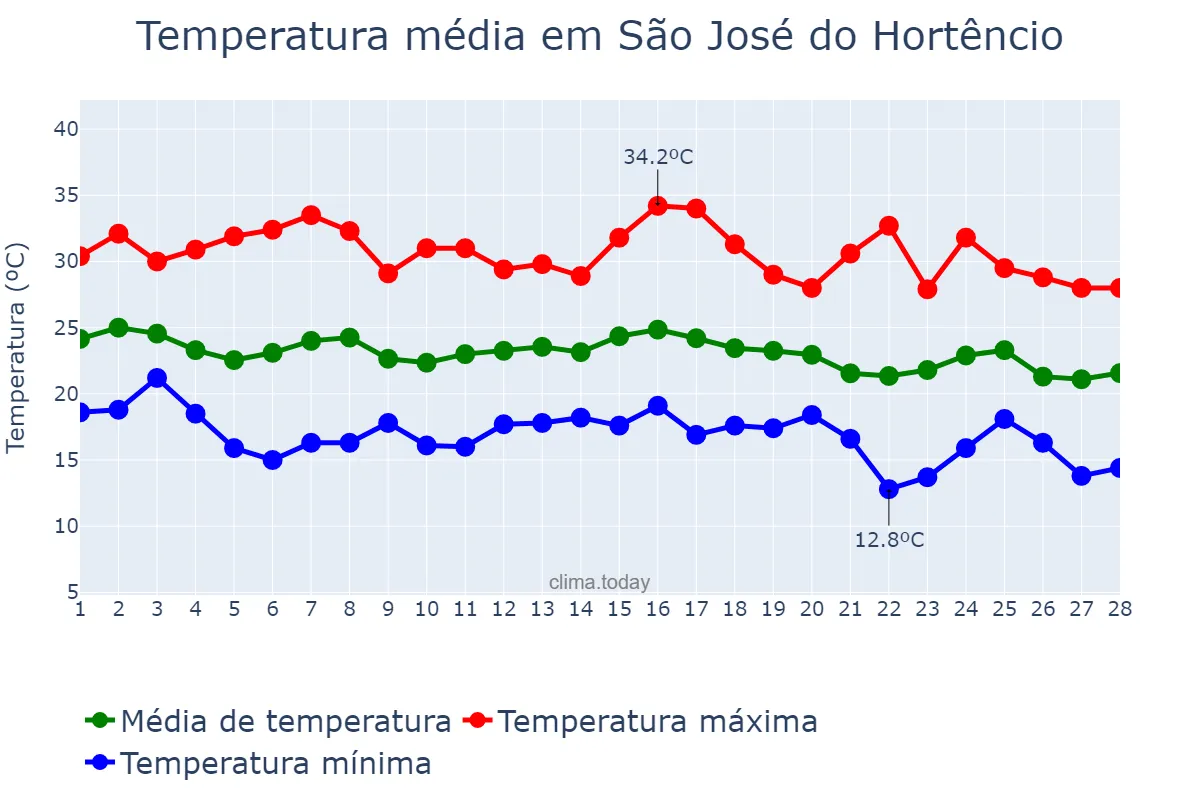 Temperatura em fevereiro em São José do Hortêncio, RS, BR