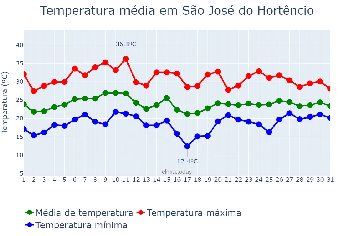 Temperatura em janeiro em São José do Hortêncio, RS, BR