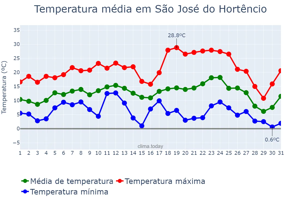 Temperatura em julho em São José do Hortêncio, RS, BR