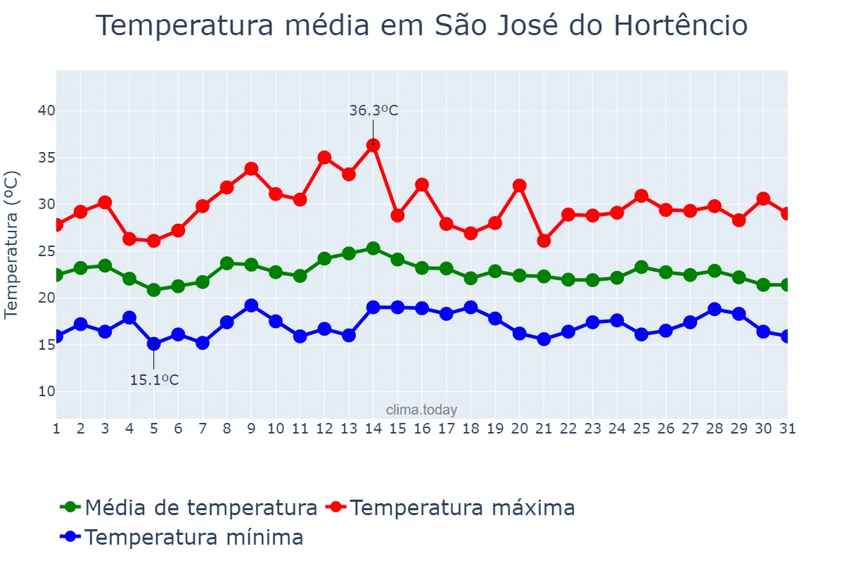Temperatura em marco em São José do Hortêncio, RS, BR