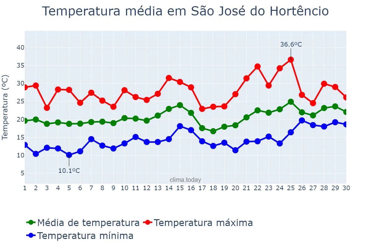 Temperatura em novembro em São José do Hortêncio, RS, BR