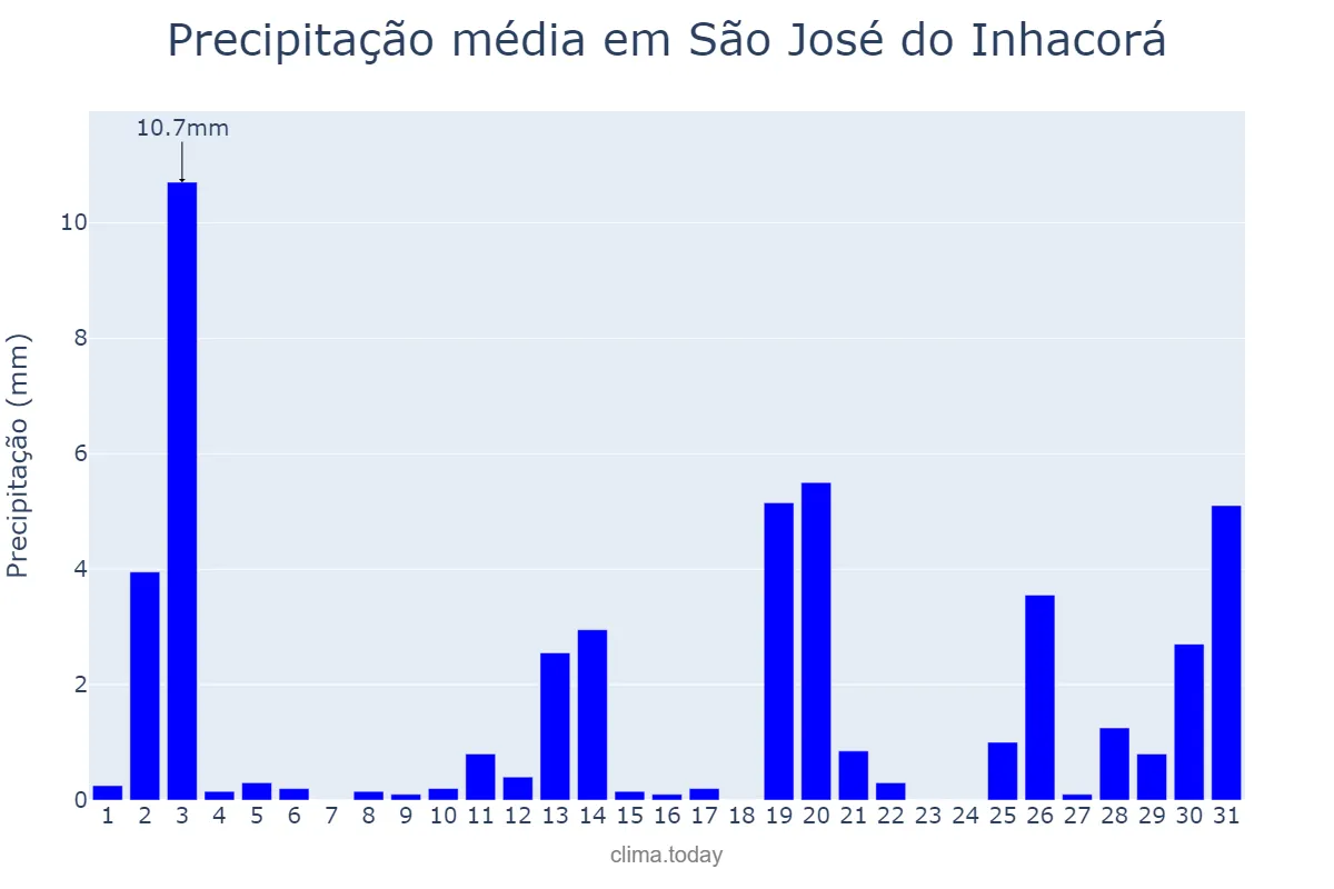 Precipitação em dezembro em São José do Inhacorá, RS, BR