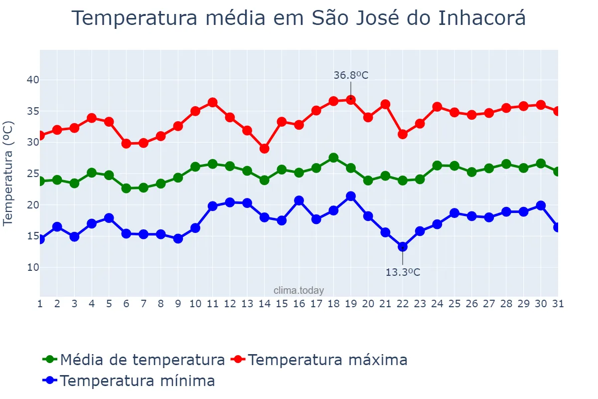 Temperatura em dezembro em São José do Inhacorá, RS, BR