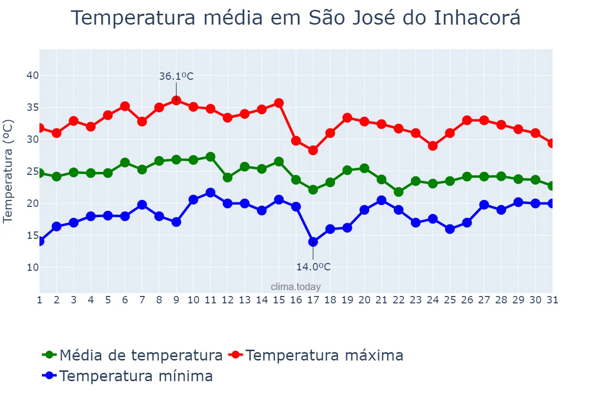 Temperatura em janeiro em São José do Inhacorá, RS, BR